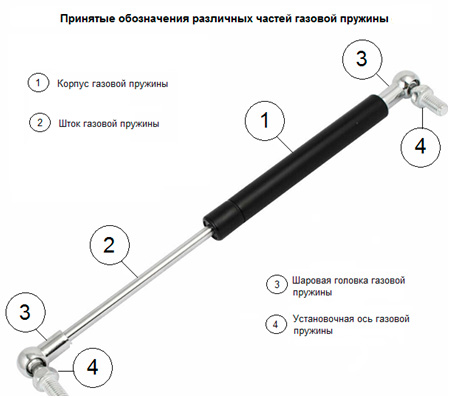 instruktsiya-po-rabote-s-mebelnymi-gazovymi-pruzhinami-2.jpg